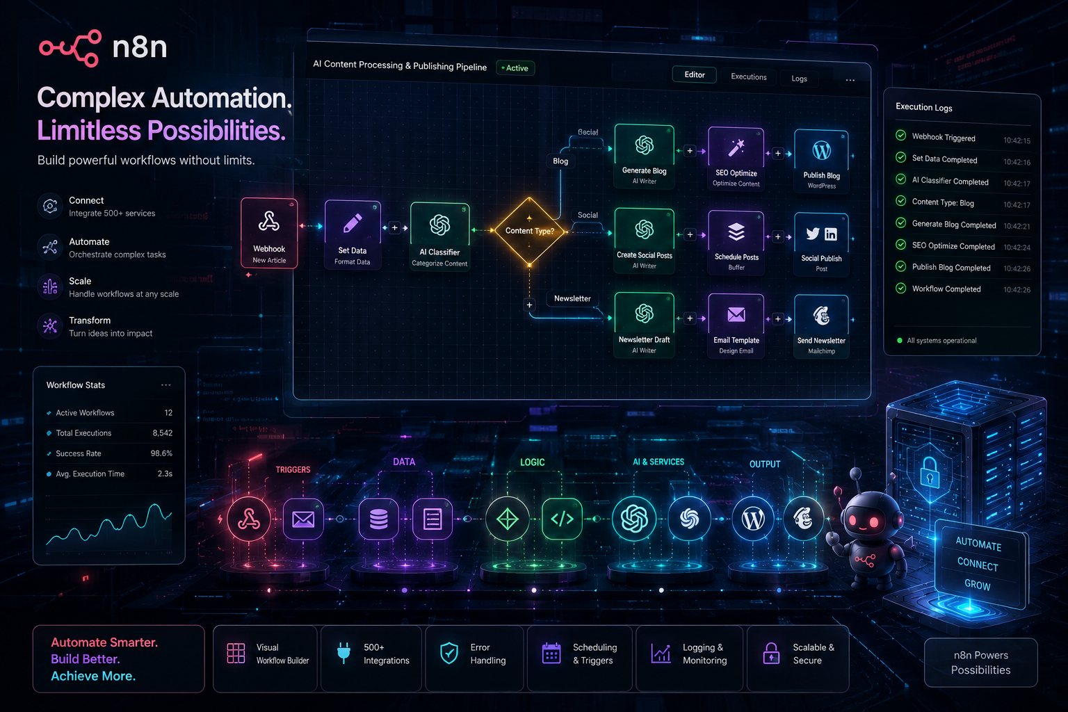 n8n workflow automation — AI content pipeline
